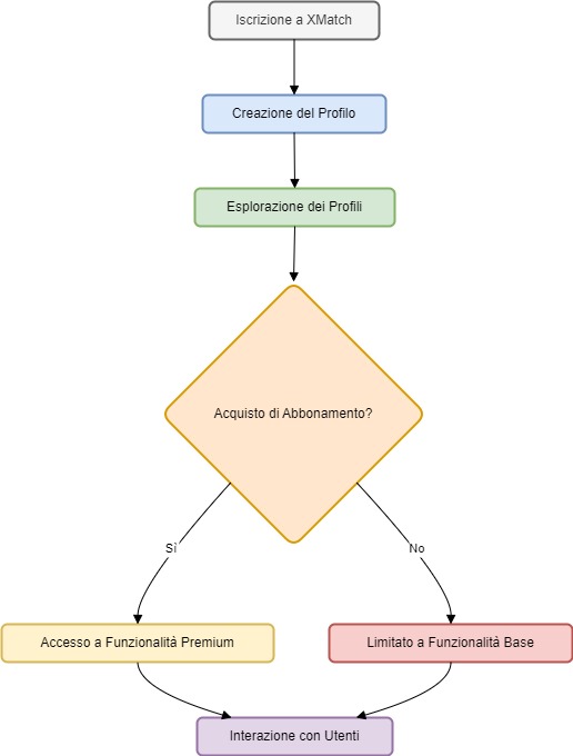 Diagramma di Flusso